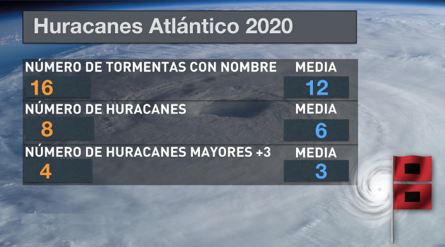 No huracanes 2020 1024x575