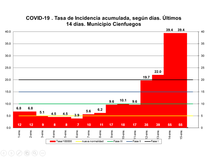 Tasas de incidencia Cienfuegos municipio
